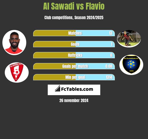 Al Sawadi vs Flavio h2h player stats