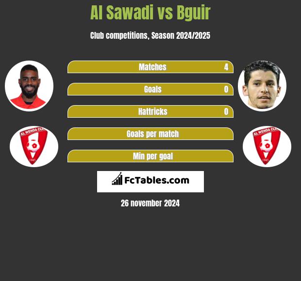 Al Sawadi vs Bguir h2h player stats