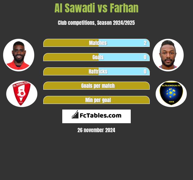 Al Sawadi vs Farhan h2h player stats