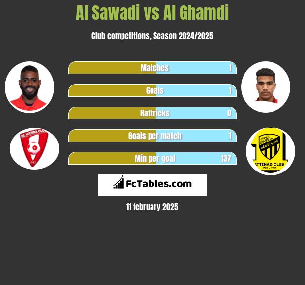 Al Sawadi vs Al Ghamdi h2h player stats