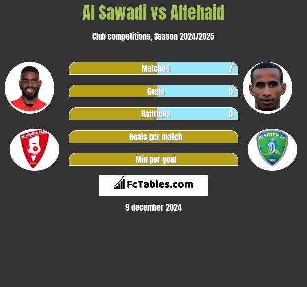 Al Sawadi vs Alfehaid h2h player stats