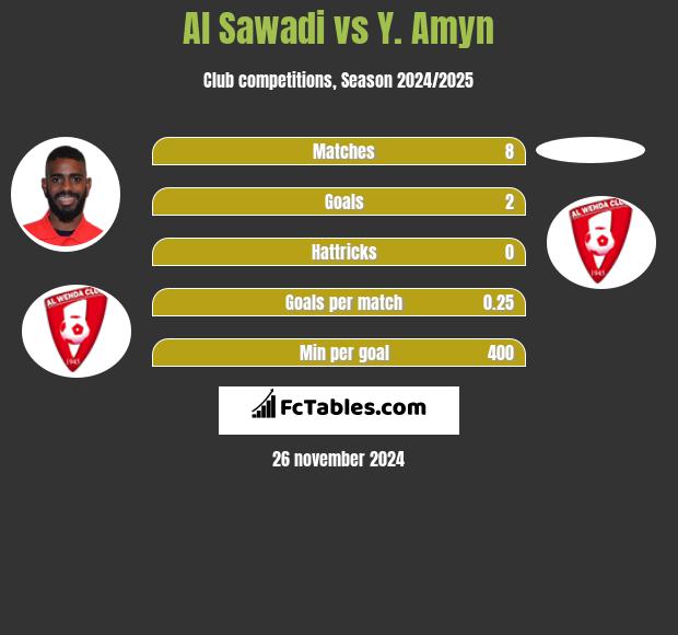 Al Sawadi vs Y. Amyn h2h player stats