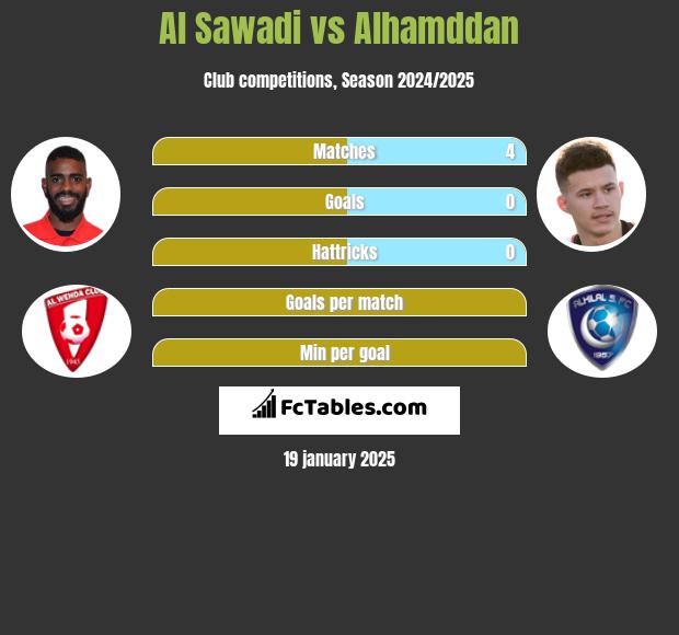 Al Sawadi vs Alhamddan h2h player stats