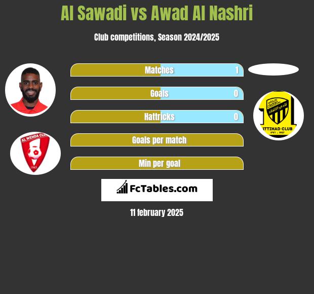 Al Sawadi vs Awad Al Nashri h2h player stats