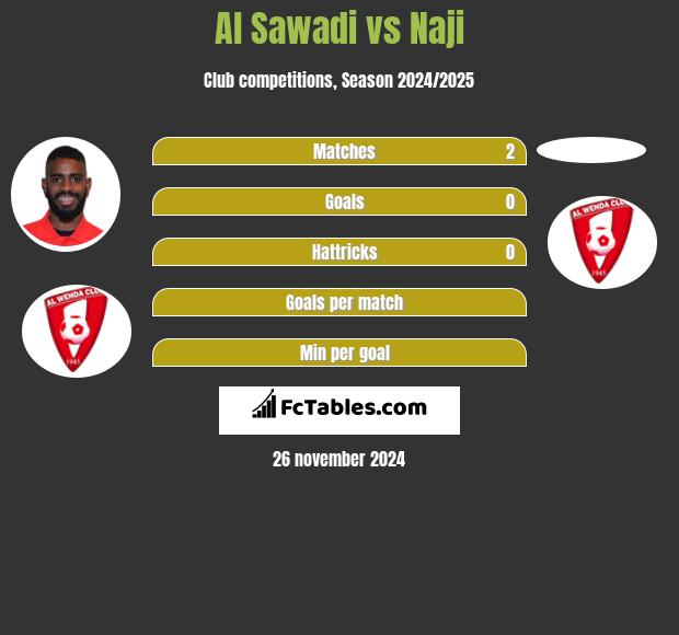 Al Sawadi vs Naji h2h player stats