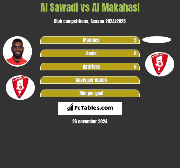 Al Sawadi vs Al Makahasi h2h player stats