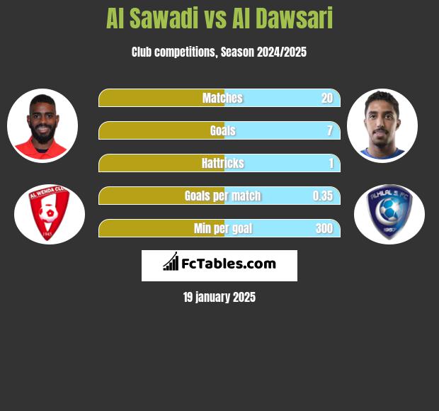 Al Sawadi vs Al Dawsari h2h player stats