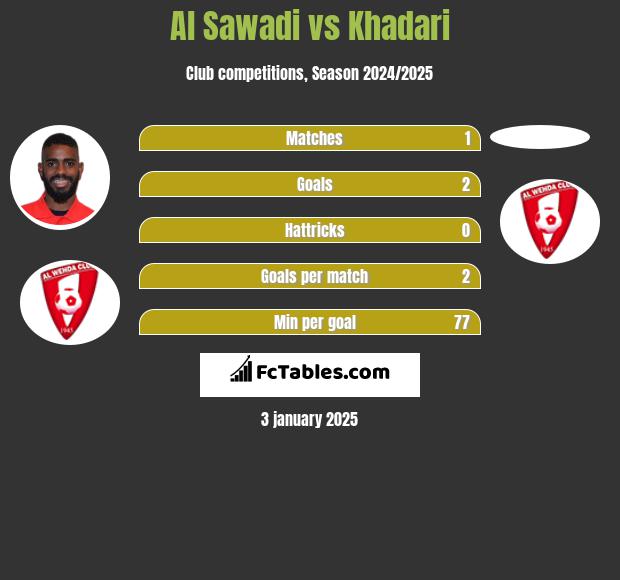 Al Sawadi vs Khadari h2h player stats