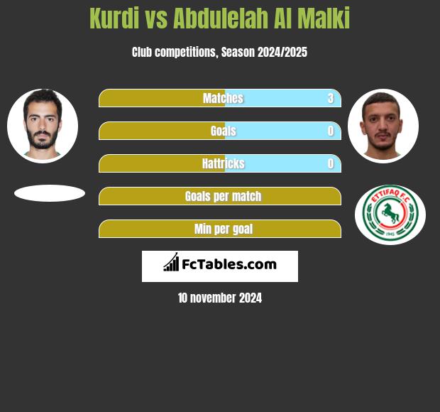 Kurdi vs Abdulelah Al Malki h2h player stats