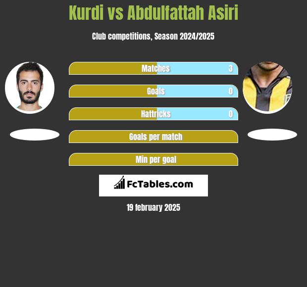 Kurdi vs Abdulfattah Asiri h2h player stats