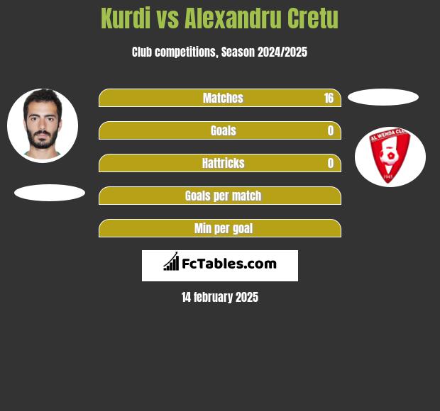 Kurdi vs Alexandru Cretu h2h player stats