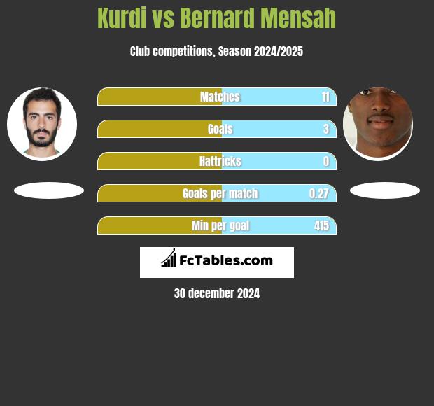 Kurdi vs Bernard Mensah h2h player stats