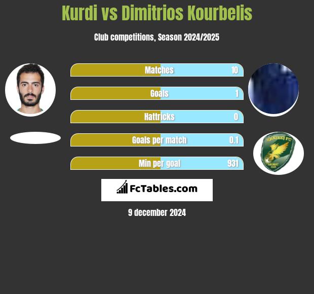 Kurdi vs Dimitrios Kourbelis h2h player stats