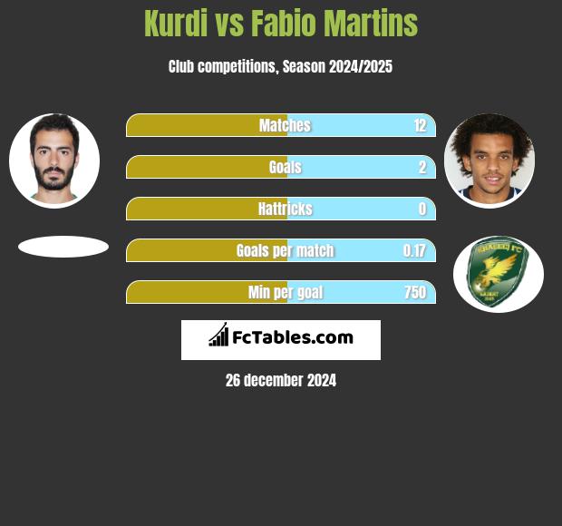 Kurdi vs Fabio Martins h2h player stats