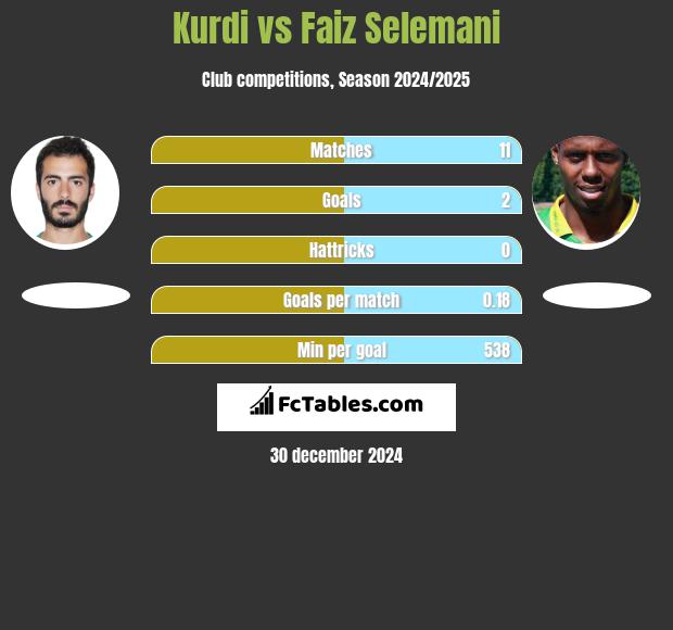 Kurdi vs Faiz Selemani h2h player stats