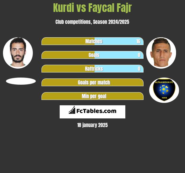 Kurdi vs Faycal Fajr h2h player stats