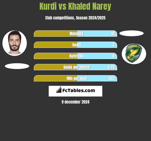 Kurdi vs Khaled Narey h2h player stats