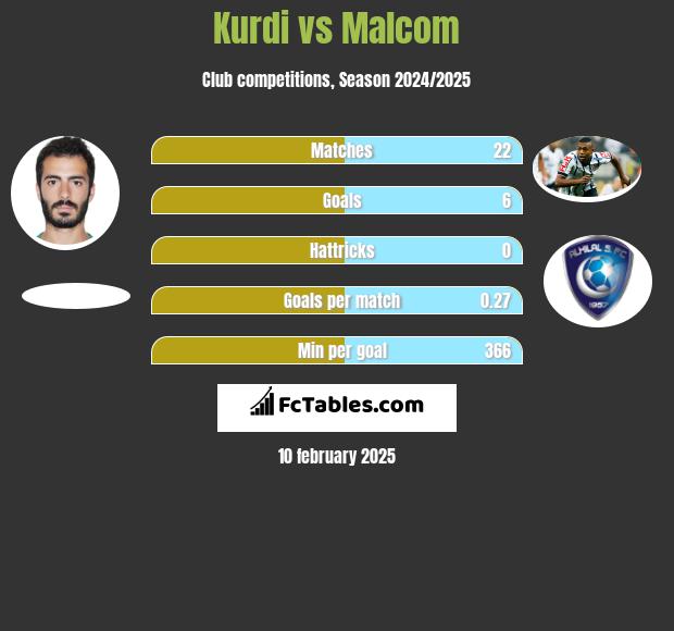 Kurdi vs Malcom h2h player stats