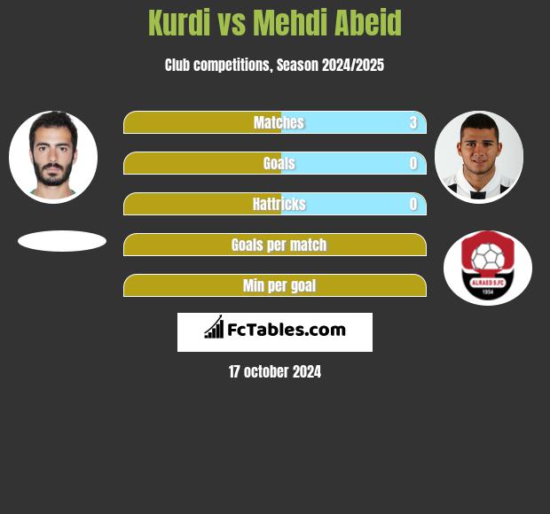 Kurdi vs Mehdi Abeid h2h player stats