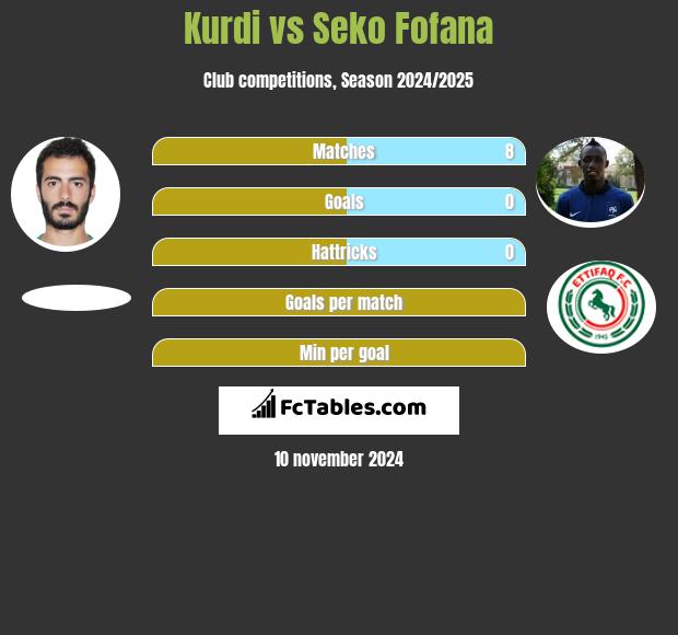 Kurdi vs Seko Fofana h2h player stats