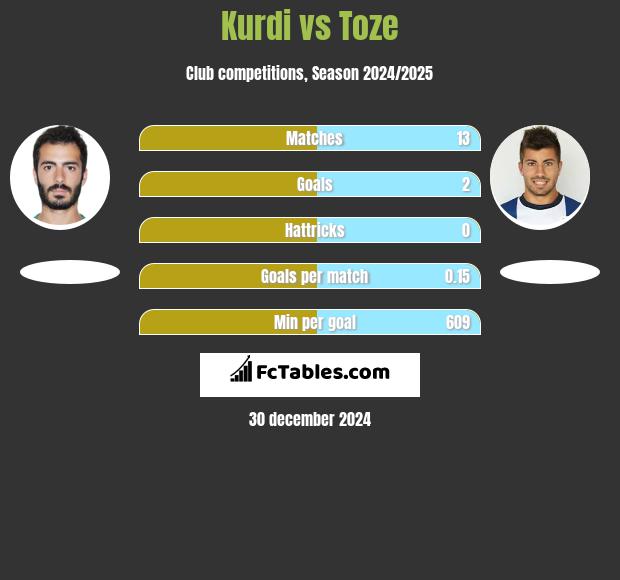 Kurdi vs Toze h2h player stats