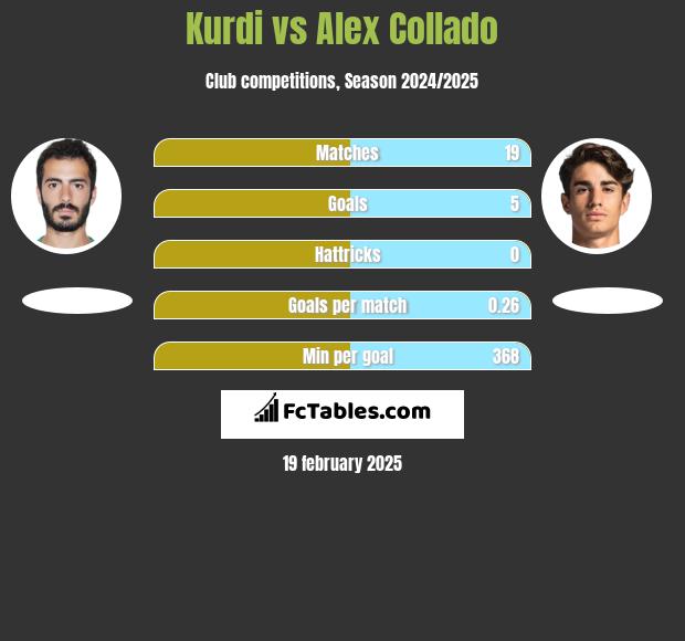 Kurdi vs Alex Collado h2h player stats