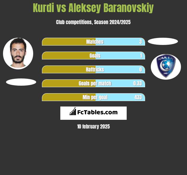 Kurdi vs Aleksey Baranovskiy h2h player stats