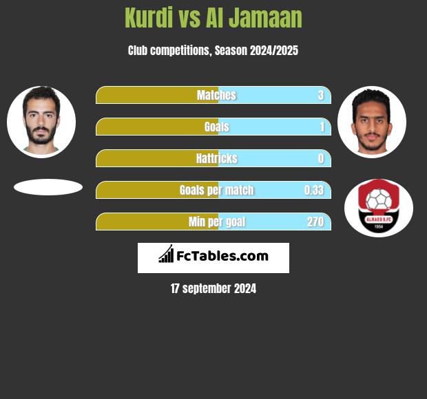 Kurdi vs Al Jamaan h2h player stats