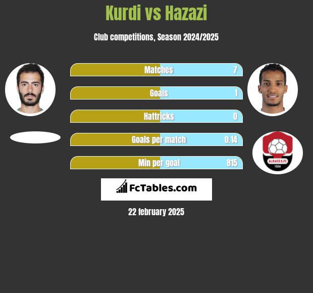 Kurdi vs Hazazi h2h player stats