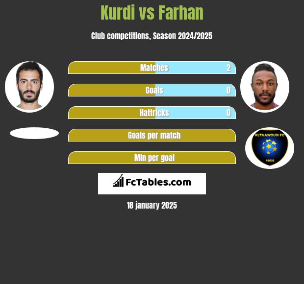 Kurdi vs Farhan h2h player stats