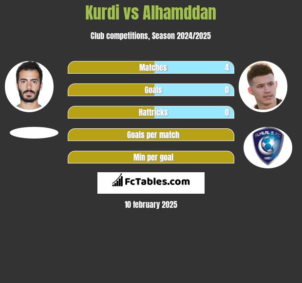 Kurdi vs Alhamddan h2h player stats