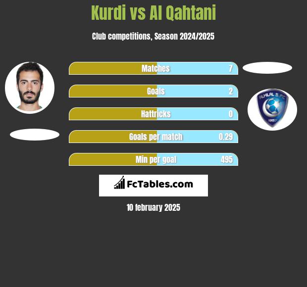 Kurdi vs Al Qahtani h2h player stats