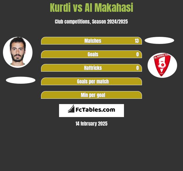 Kurdi vs Al Makahasi h2h player stats