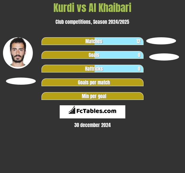 Kurdi vs Al Khaibari h2h player stats