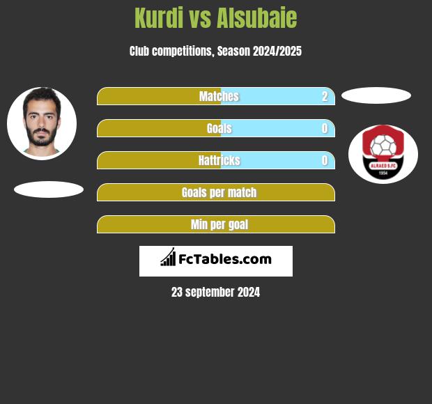 Kurdi vs Alsubaie h2h player stats