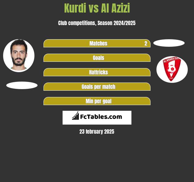 Kurdi vs Al Azizi h2h player stats