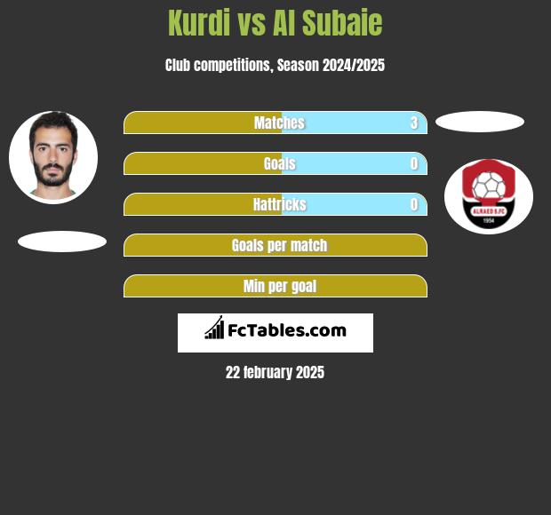 Kurdi vs Al Subaie h2h player stats