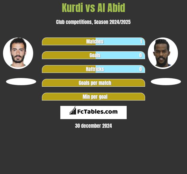 Kurdi vs Al Abid h2h player stats