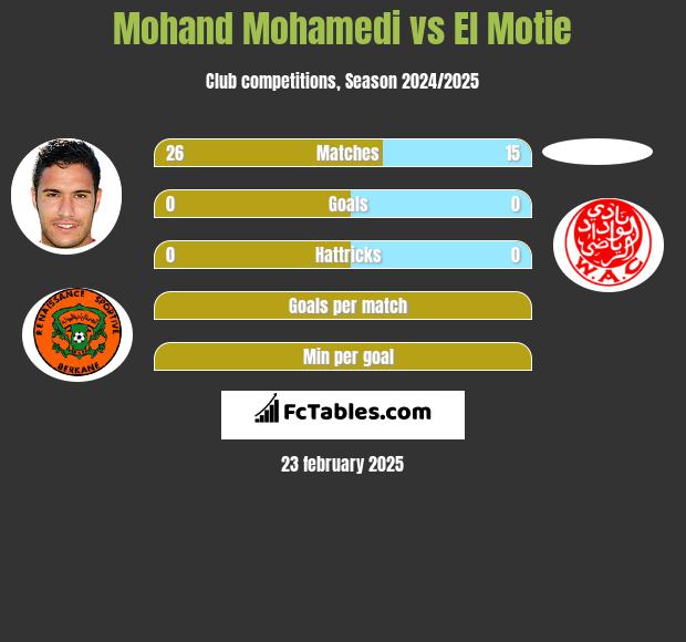 Mohand Mohamedi vs El Motie h2h player stats