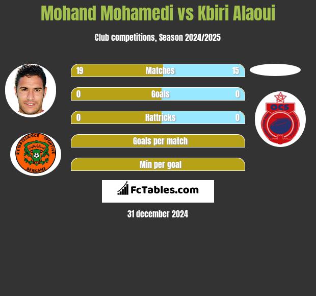 Mohand Mohamedi vs Kbiri Alaoui h2h player stats