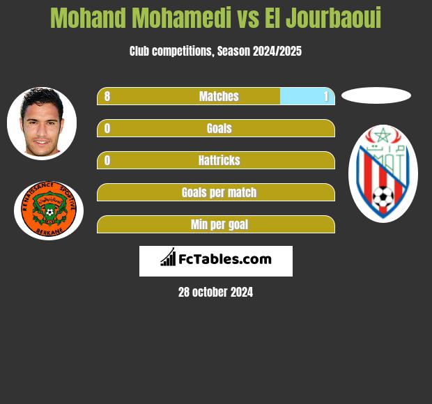 Mohand Mohamedi vs El Jourbaoui h2h player stats