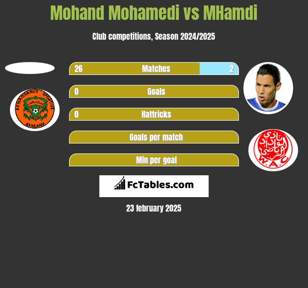 Mohand Mohamedi vs MHamdi h2h player stats