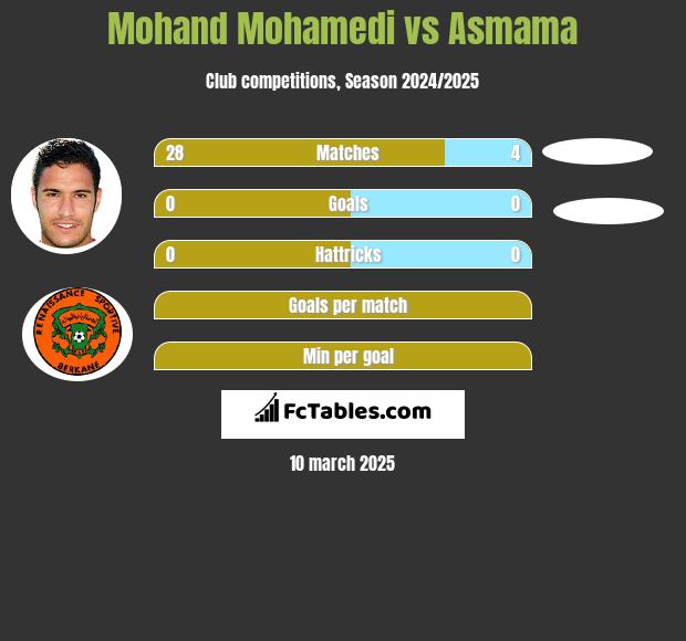 Mohand Mohamedi vs Asmama h2h player stats