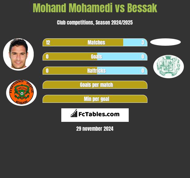 Mohand Mohamedi vs Bessak h2h player stats