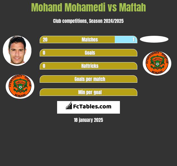 Mohand Mohamedi vs Maftah h2h player stats