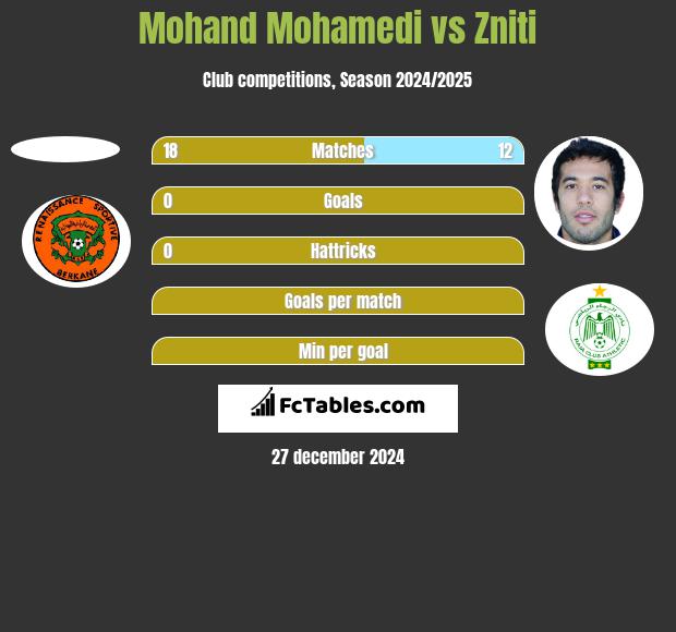 Mohand Mohamedi vs Zniti h2h player stats