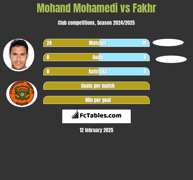 Mohand Mohamedi vs Fakhr h2h player stats