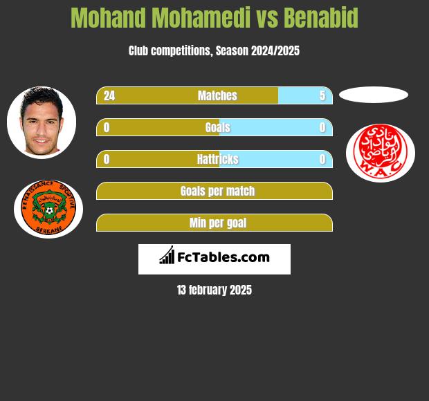 Mohand Mohamedi vs Benabid h2h player stats