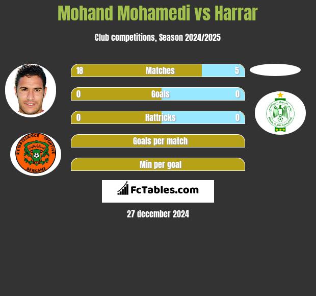 Mohand Mohamedi vs Harrar h2h player stats