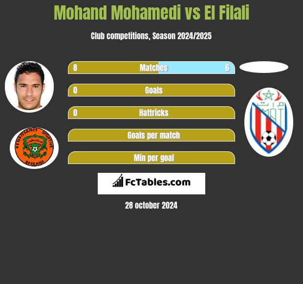 Mohand Mohamedi vs El Filali h2h player stats